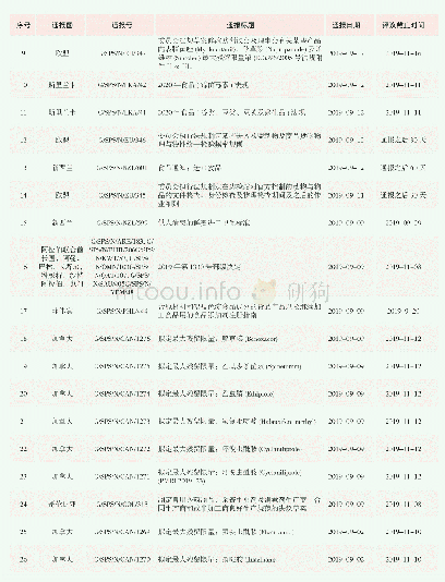 《表2 2019年9月发布的SPS通报》