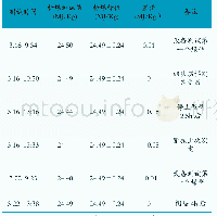 表1 初始室温与控制温度接近时标煤测试比对