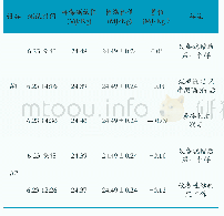 《表2 空调制冷模式下标煤测试比对》