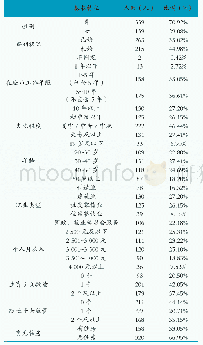 表1 被调查阜阳市新一代农民工基本特征