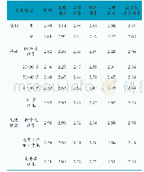 《表3 阜阳市新一代农民工市民化个体满意度评价》