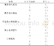 《表2 系统响应速度：基于数据仓库的电网数据分析系统的设计与开发》