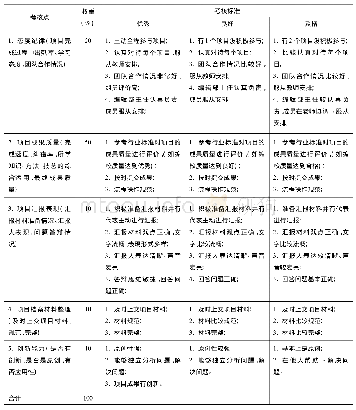 《表《图书编辑实务》项目考核方式》