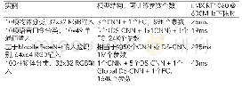 《表1 在NXP i.MX RT1062上实践的几种模型》