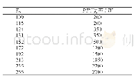 表4 TD的取值：一种新能源汽车热管理控制方案与开发策略