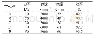 《表4 优化后的增程器发电机工作点参数》