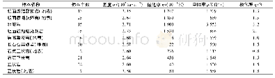 《表1 岩 (矿) 石物性参数统计表Tab.1 Statistics of physical parameters of rocks (ores)》