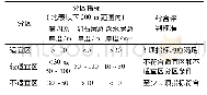 《表2 (竖直) 地埋管换热适宜性分区指标及判断标准Tab.2 Indicators and standards of suitability zoning of buried tube heat e