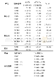 《表2 各采样点稳定同位素分析结果[4-5]Tab.2 Results of stable isotope analysis for each sample point[4-5]》