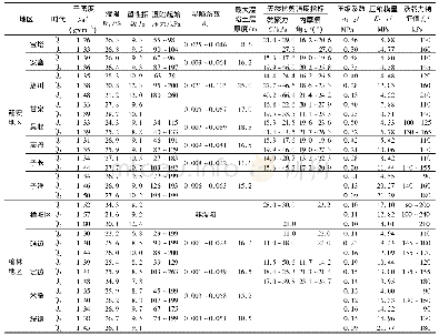 《表1 陕北地区黄土物理力学性质汇总[29-48]Tab.1 Physical and mechanical indexes of loess in northern Shaanxi Province