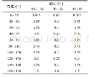 表4 模拟隐身飞机各重点探测区域RCS均值