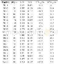 《表3 剖面土壤有机元素含量及有机碳、氮同位素测试结果Table 3 The content of C, N and isotope ofδ13Corg andδ15Norgof the two pr