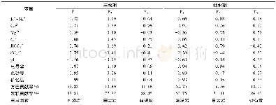 《表2 丰、枯水期主成分变量荷载值Table 2 Component matrix for dry and wet periods》