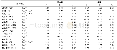《表3 各站点地层岩性及丰、枯水期主成分得分Table 3 Stratum lithology and the scores of principal components of observatio