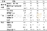 《表3 焦作市不同区域学校土壤重金属含量水平Table 3 Content of heavy metals in soils from different school areas of Jiaozu