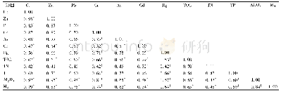 《表3 洋浦湾表层沉积物中重金属、Al2O3、营养元素含量以及中值粒径Md之间的Pearson相关系数矩阵》
