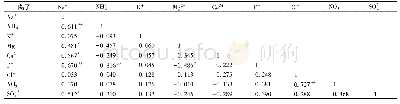 《表2 南昌市土壤风沙尘PM2.5中水溶性离子相关性系数矩阵》
