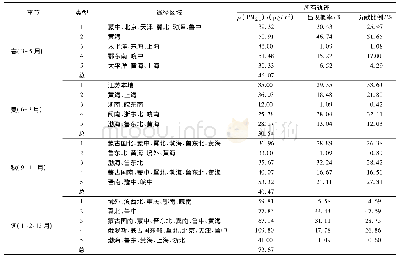 《表1 2017年南京各类轨迹区域特征的季节分析》