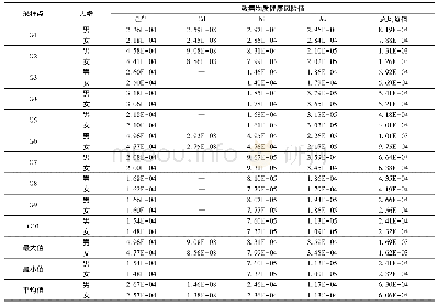 《表6 致癌物质经饮水途径引起的健康风险值》