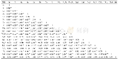 《表3 DM剖面主量元素、重金属元素及有机质 (OM) 间的相关性矩阵》