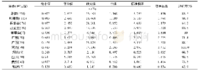 《表1 菜地土壤Cd含量：土壤-蔬菜系统中镉的生物富集效应及土壤阈值研究》