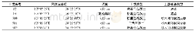 表1 土壤采样点坐标、土壤性质及上覆植被类型