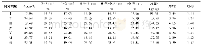 《表5 不同林分密度土壤团聚体有机质及稳定性》
