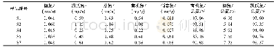 《表2 沉积物样品中各种氮浓度及其占总氮的百分比》