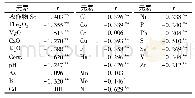 《表5 水稻籽实硒元素富集系数与土壤中各元素指标的相关性》