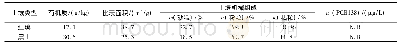 《表1 供试土壤理化性质：PCB138在两种土壤及其有机质组分中解吸特征研究》