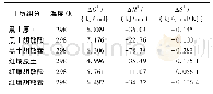 《表4 PCB138在土壤及其组分中解吸热力学参数》