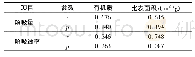 《表5 PCB138在土壤中解吸参数与土壤理化特性相关性分析》