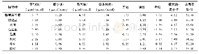 《表1 研究区常见植物叶片WUE的总体特征》