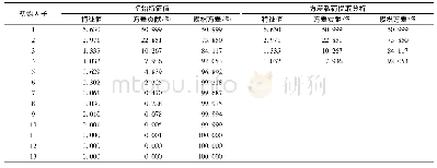 表7 7月阿哈湖水体重金属元素主成分分析的总方差解释