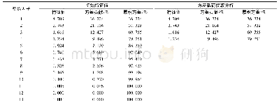 《表8 11月阿哈湖水体重金属元素主成分分析的总方差解释》