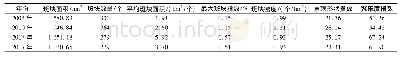 《表1 2004年、2010年、2014年、2017年各景观格局指数值》