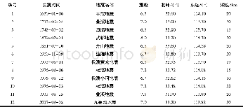 《表1 研究区有记录以来的M≥6.5强震统计分析》