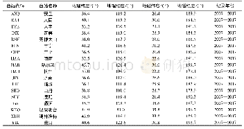 表2 中国18个相对测量地磁台站的名称、地理与地磁经纬度以及时间长度信息