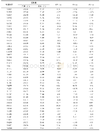 《表1 摇汶川地震强震记录解算的同震位移》