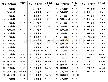 《表2 沿断裂的水平位移测量结果》