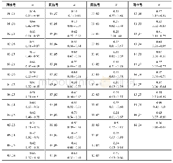 表2 0.5°×0.5°网格划分反演得到的R值及其在95%置信度的不确定范围