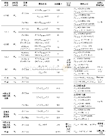 表3 本研究中所使用的各种震级标度之间的经验转换公式