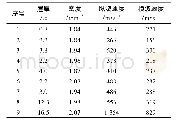 表1 唐山响嘡台3#场地的测井钻孔数据