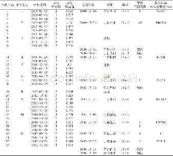 《表2 河北及邻区地磁Z分量响应比异常与M≥4.0地震对应Table 2 Geomagnetic Z component response ratio anomaly corresponding to