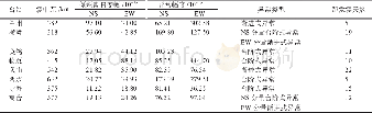 《表5 2015年阿拉善左旗5.8级地震前CZB型竖直摆倾斜仪异常信息统计Table 5 The anomaly information of CZB vertical pendulum tiltme