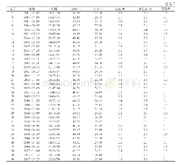 《表2 ML&gt;2.0地震仿真前后震级对比》