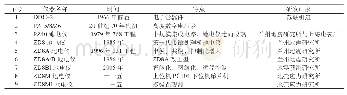 《表1 地电阻率仪器发展：ZD8M地电阻率观测系统维护》