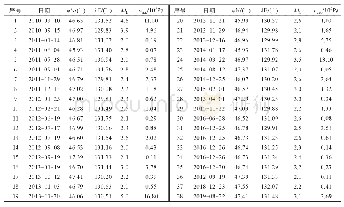 《表3 2010—2016年震源区附近ML≥2.0地震及3次绥滨地震视应力》