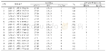 《表2 台站记录的巧家MS 5.0地震余震统计（5月19日18:00—21:00)》