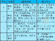 《表1 常用内包装材料及分类》